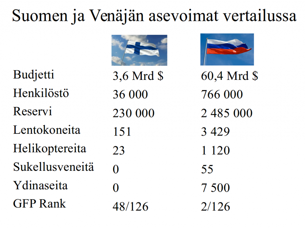 Suomen ja Venäjän asevoimat vertailussa
